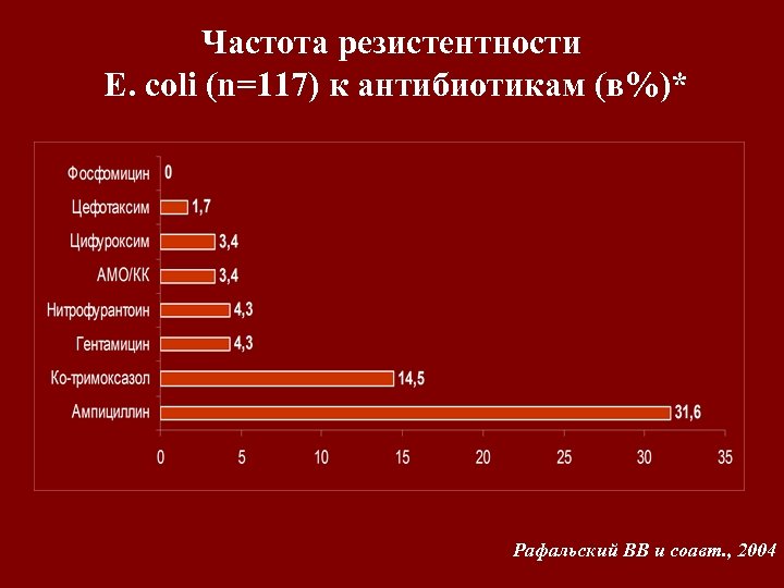 Частота резистентности E. coli (n=117) к антибиотикам (в%)* Рафальский ВВ и соавт. , 2004