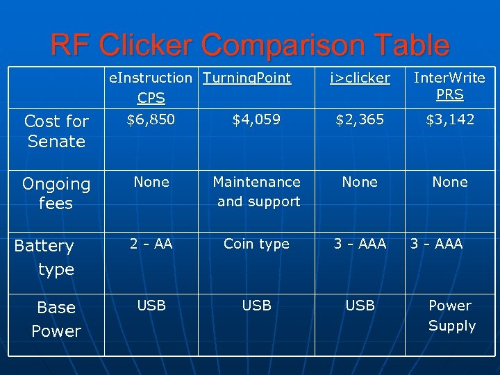 RF Clicker Comparison Table e. Instruction Turning. Point CPS i>clicker Inter. Write PRS Cost