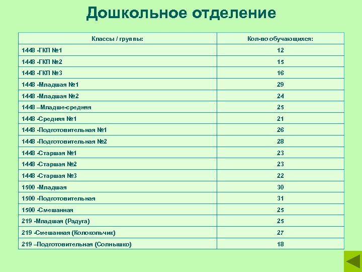 Дошкольное отделение Классы / группы: Кол-во обучающихся: 1448 -ГКП № 1 12 1448 -ГКП