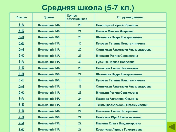Средняя школа (5 -7 кл. ) Кол-во обучающихся Классы Здание Кл. руководитель: 5 -А