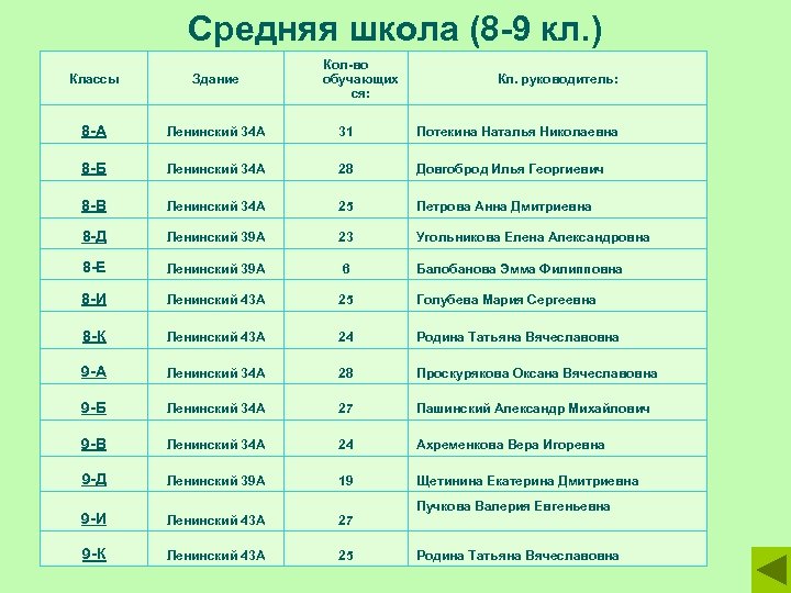 Средняя школа (8 -9 кл. ) Кол-во обучающих ся: Классы Здание Кл. руководитель: 8