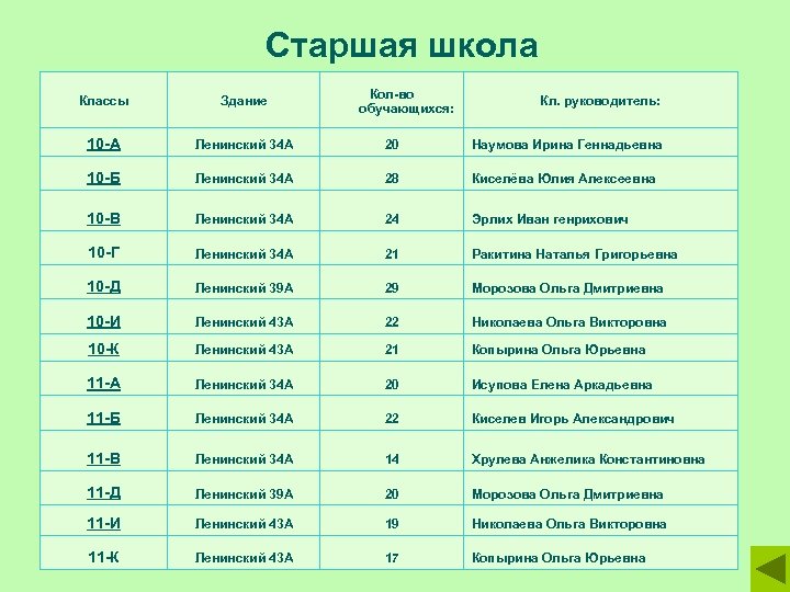 Старшая школа Кол-во обучающихся: Классы Здание Кл. руководитель: 10 -А Ленинский 34 А 20