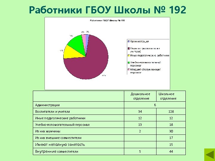 Работники ГБОУ Школы № 192 Дошкольное отделение Администрация Школьное отделение 6 Воспитатели и учителя