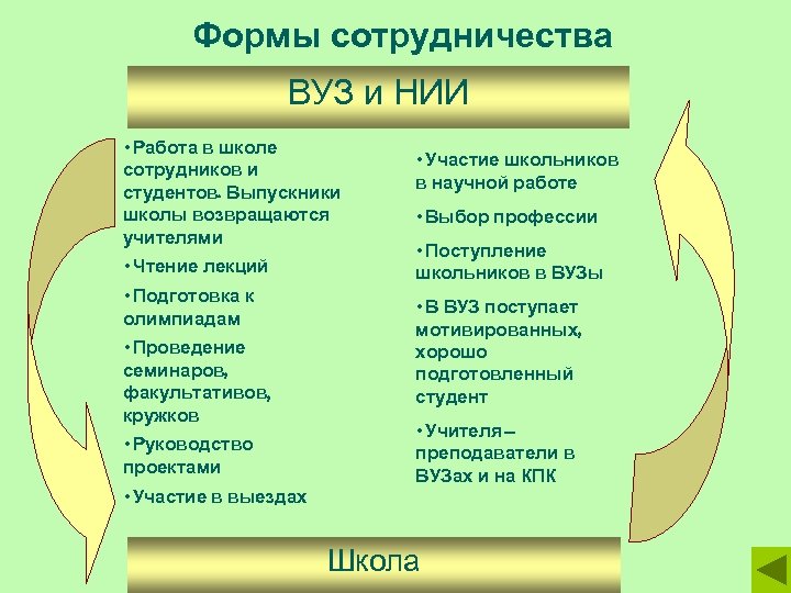 Формы сотрудничества ВУЗ и НИИ • Работа в школе сотрудников и студентов. Выпускники школы