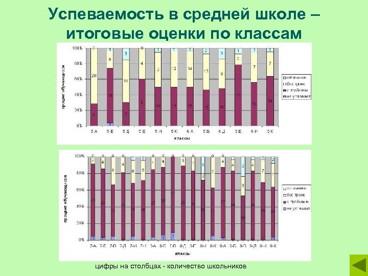 Успеваемость в средней школе – итоговые оценки по классам цифры на столбцах - количество