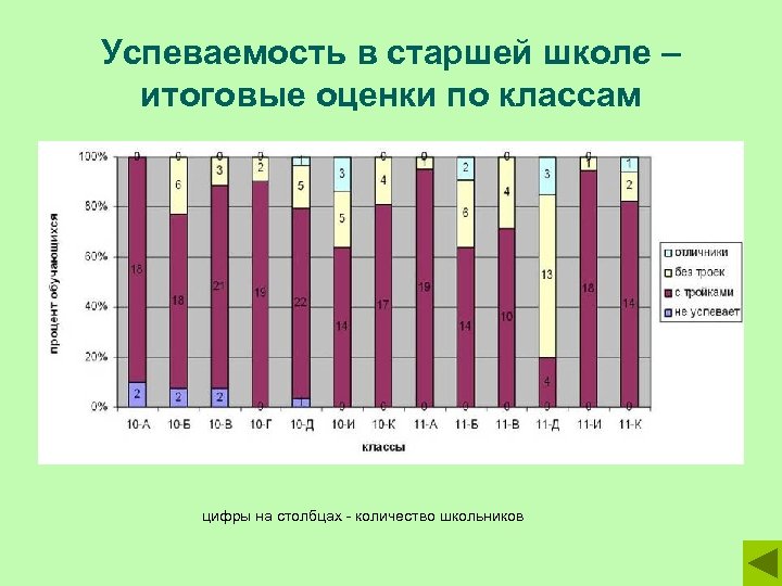 Успеваемость в старшей школе – итоговые оценки по классам цифры на столбцах - количество