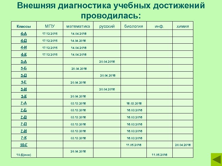 Внешняя диагностика учебных достижений проводилась: Классы МПУ математика русский биология инф. химия 4 -А