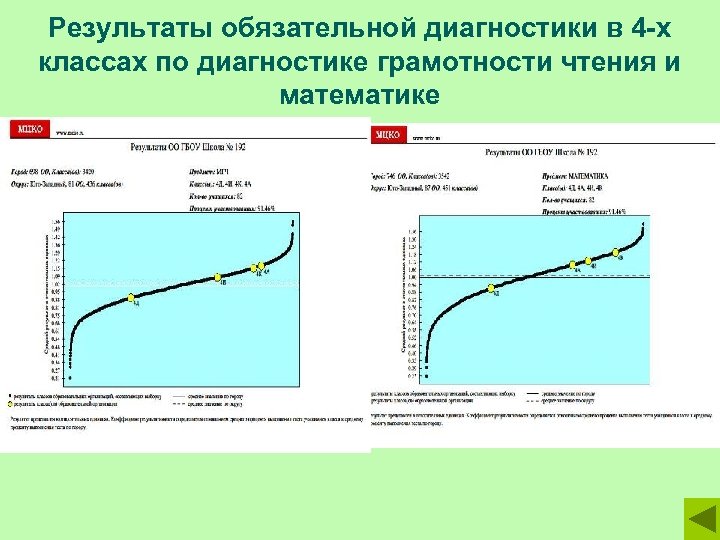 Результаты обязательной диагностики в 4 -х классах по диагностике грамотности чтения и математике 