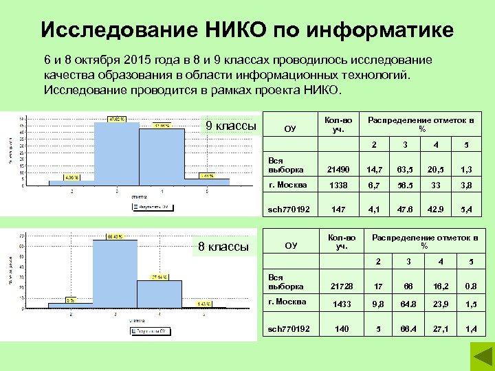 Исследование НИКО по информатике 6 и 8 октября 2015 года в 8 и 9
