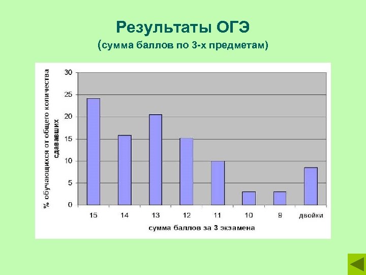 Результаты ОГЭ (сумма баллов по 3 -х предметам) 