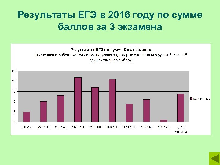 Результаты ЕГЭ в 2016 году по сумме баллов за 3 экзамена 