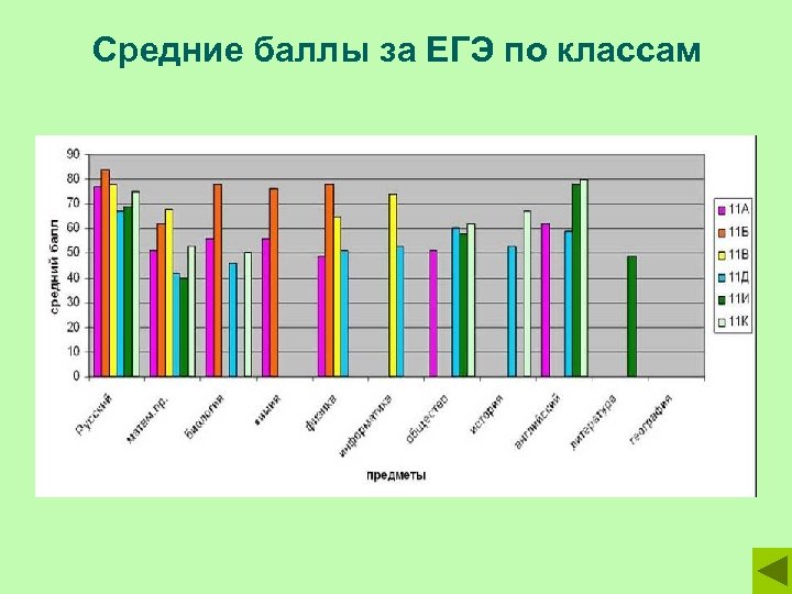 Средние баллы за ЕГЭ по классам 