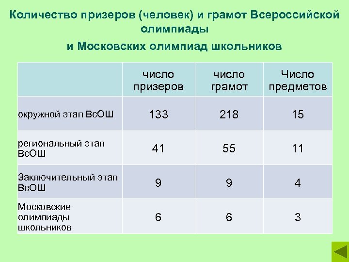 Количество призеров (человек) и грамот Всероссийской олимпиады и Московских олимпиад школьников число призеров число