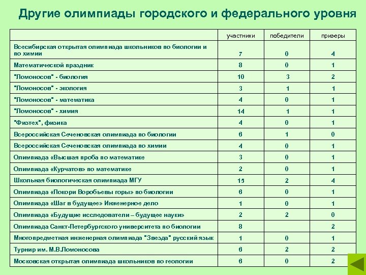 Другие олимпиады городского и федерального уровня участники победители призеры Всесибирская открытая олимпиада школьников по