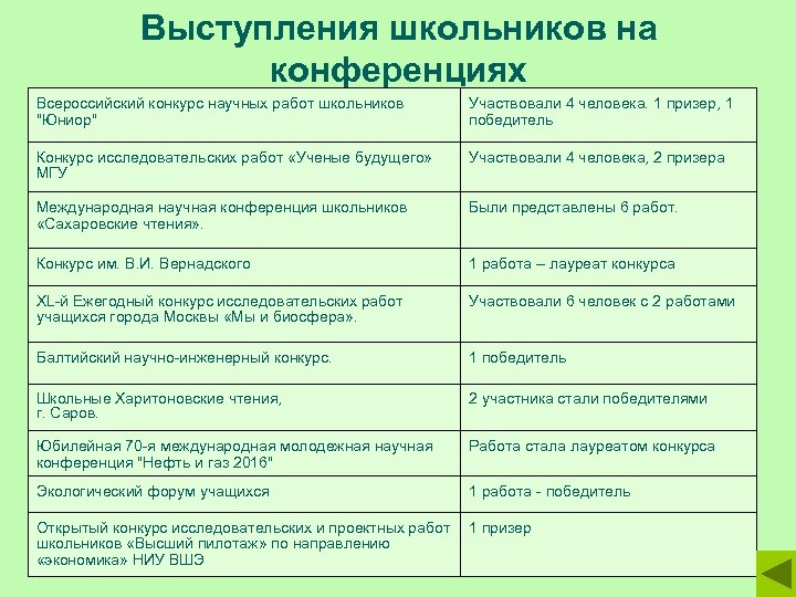 Выступления школьников на конференциях Всероссийский конкурс научных работ школьников "Юниор" Участвовали 4 человека. 1