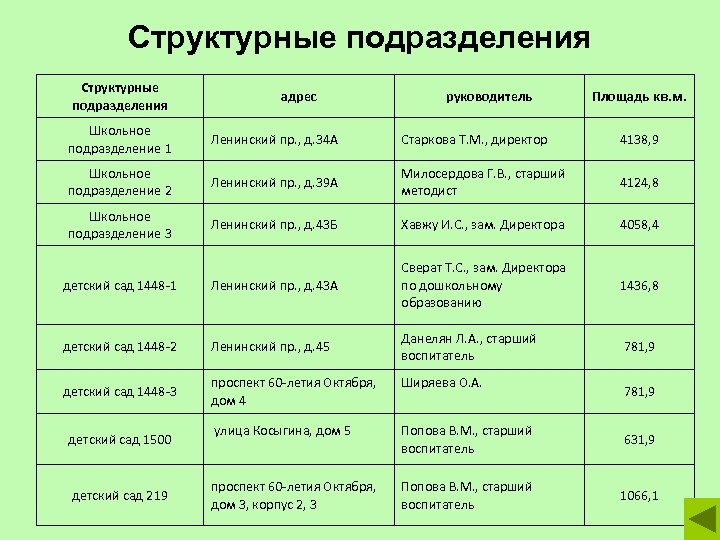 Структурные подразделения адрес руководитель Площадь кв. м. Школьное подразделение 1 Ленинский пр. , д.