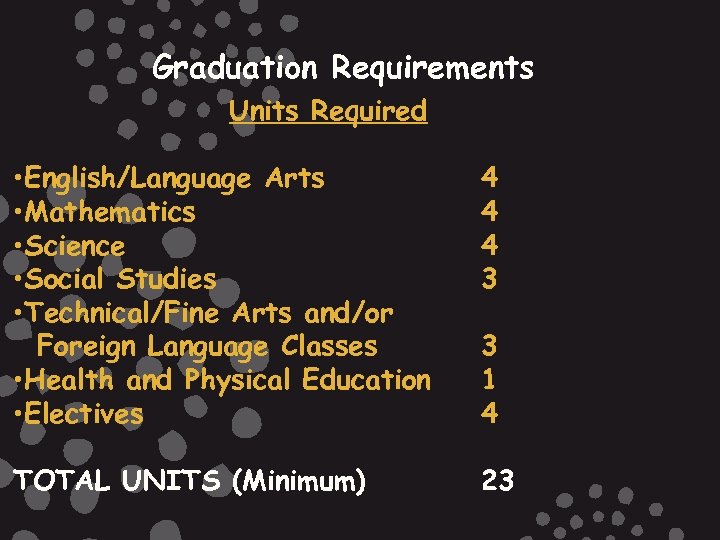 Graduation Requirements Units Required • English/Language Arts • Mathematics • Science • Social Studies