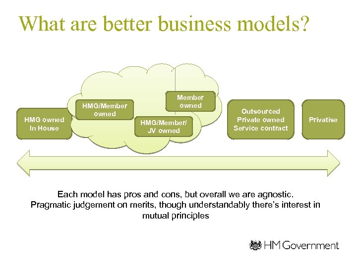 What are better business models? HMG owned In House HMG/Member owned HMG/Member/ JV owned