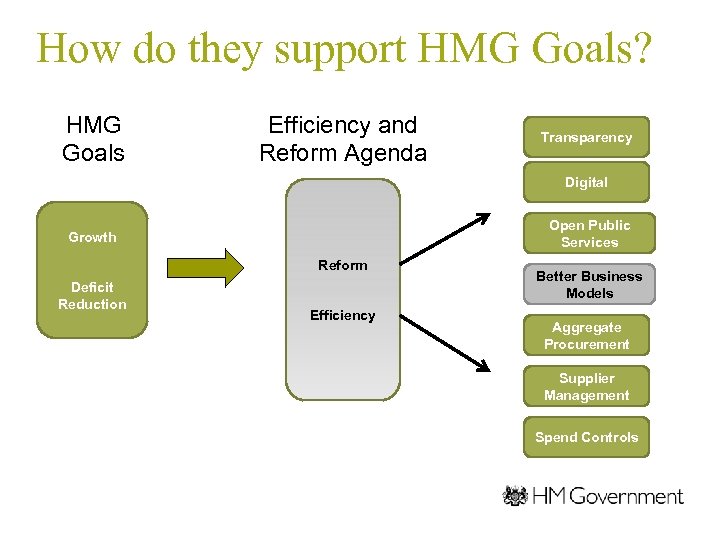 How do they support HMG Goals? HMG Goals Efficiency and Reform Agenda Transparency Digital