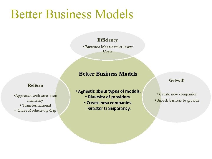 Better Business Models Efficiency • Business Models must lower Costs Better Business Models Growth