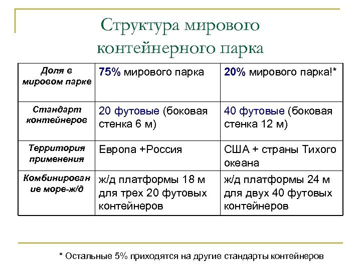 Структура мирового контейнерного парка Доля в мировом парке 75% мирового парка 20% мирового парка!*