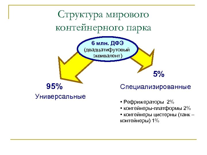 Структура мирового контейнерного парка 6 млн. ДФЭ (двадцатифутовый эквивалент) 5% 95% Универсальные Специализированные •