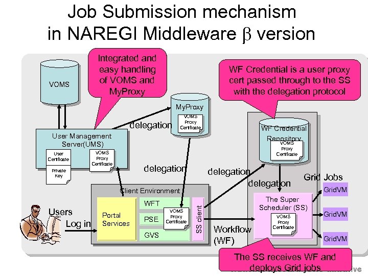 Job Submission mechanism in NAREGI Middleware b version VOMS Integrated and easy handling of