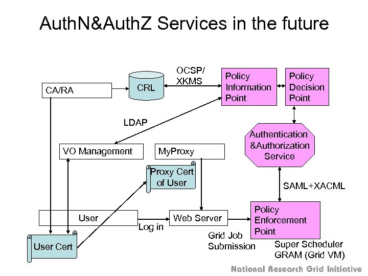Auth. N&Auth. Z Services in the future OCSP/ XKMS CRL CA/RA Policy Information Point