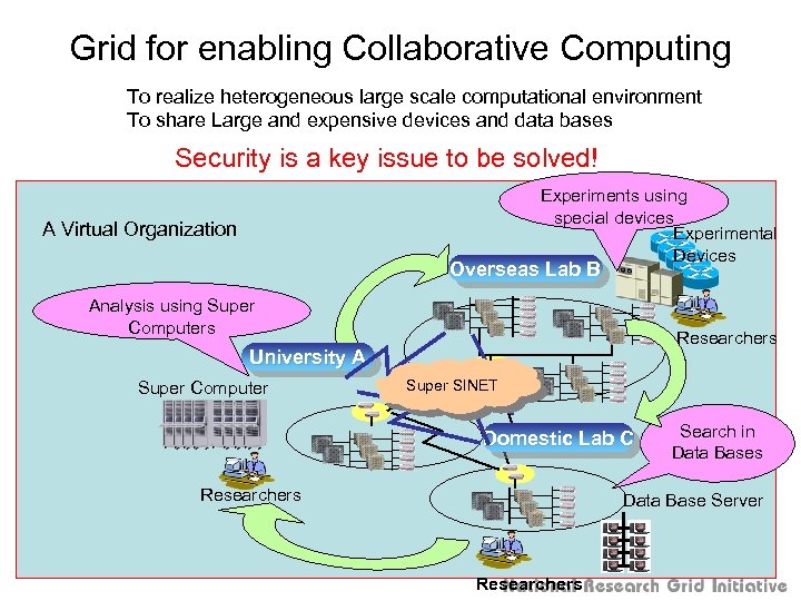 Grid for enabling Collaborative Computing To realize heterogeneous large scale computational environment To share