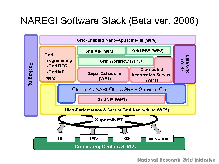 NAREGI Software Stack (Beta ver. 2006) Grid-Enabled Nano-Applications (WP 6) Grid Workflow (WP 3)