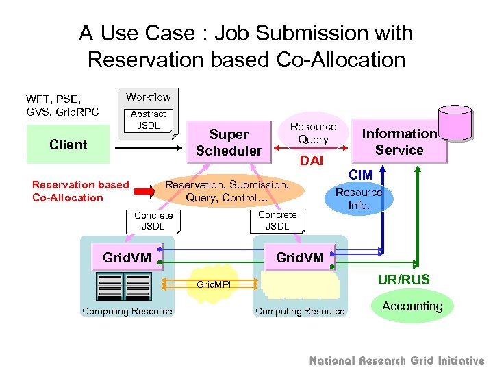 A Use Case : Job Submission with Reservation based Co-Allocation WFT, PSE, GVS, Grid.