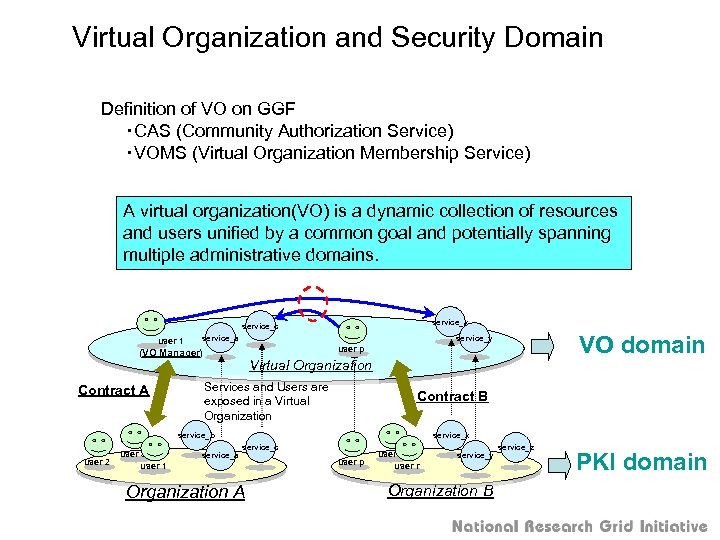 Virtual Organization and Security Domain Definition of VO on GGF 　　・CAS (Community Authorization Service)