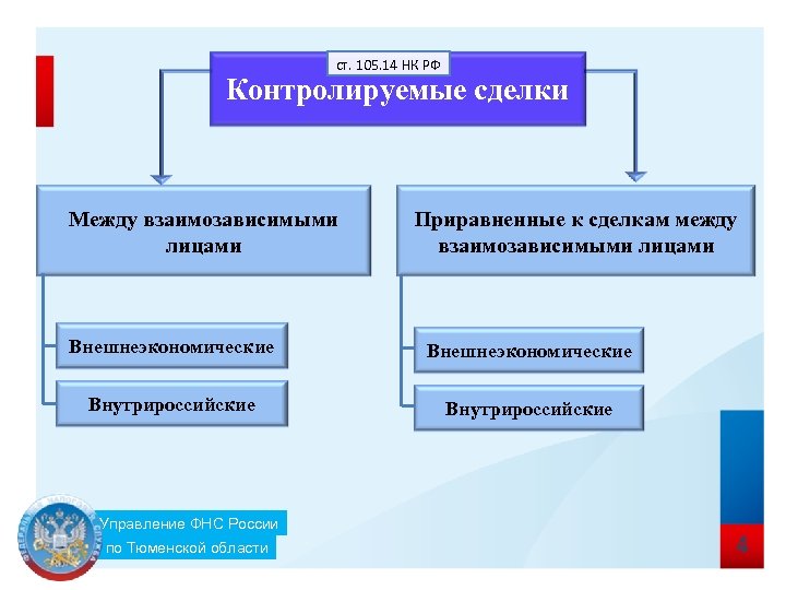 ст. 105. 14 НК РФ Контролируемые сделки Между взаимозависимыми лицами Приравненные к сделкам между