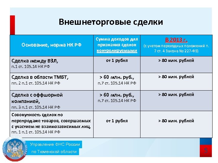 Внешнеторговые сделки В 2013 г. Сумма доходов для признания сделок контролируемыми (с учетом переходных