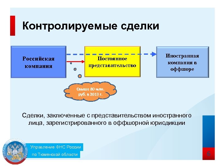 Контролируемые сделки Российская компания Постоянное представительство Иностранная компания в оффшоре Свыше 80 млн. руб.