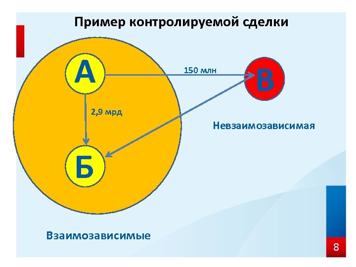 Пример контролируемой сделки А 150 млн В 2, 9 мрд Невзаимозависимая Б Взаимозависимые 8