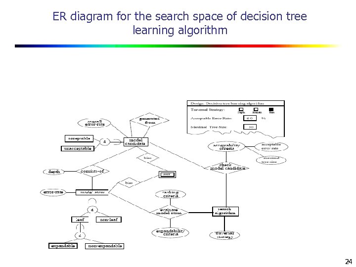 ER diagram for the search space of decision tree learning algorithm 24 