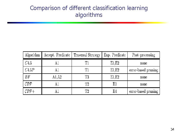 Comparison of different classification learning algorithms 34 
