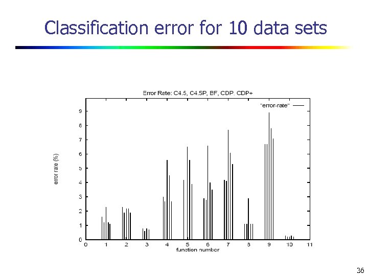 Classification error for 10 data sets 36 