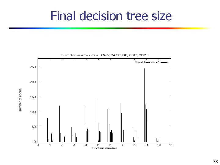 Final decision tree size 38 