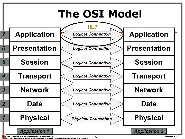 The OSI Model HL 7 7 Application Logical Connection Application 6 Presentation Logical Connection
