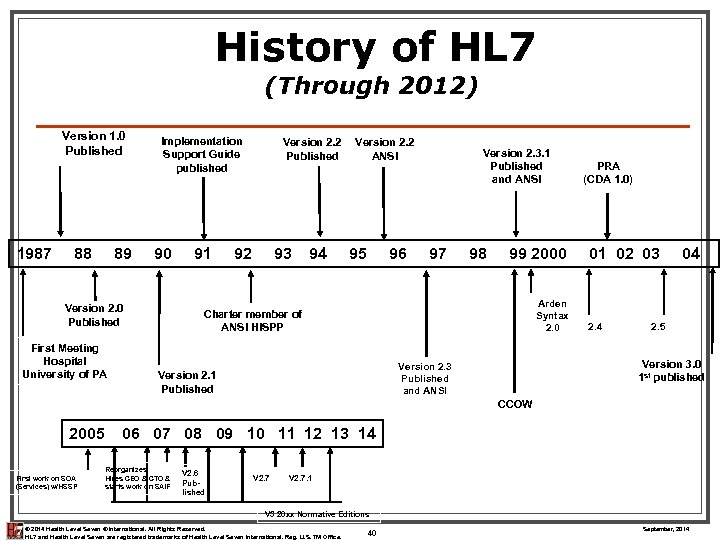 History of HL 7 (Through 2012) Version 1. 0 Published 1987 88 89 Implementation