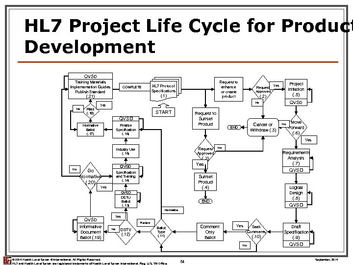 HL 7 Project Life Cycle for Product Development QVSD Training Materials Implementation Guides Publish