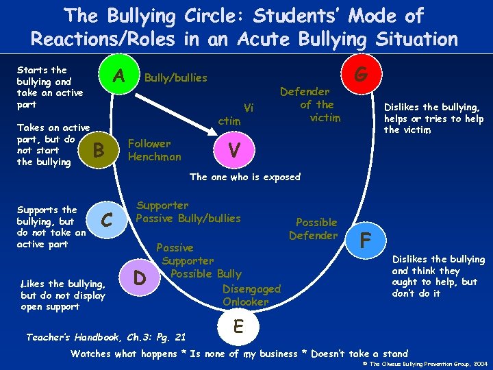 The Bullying Circle: Students’ Mode of Reactions/Roles in an Acute Bullying Situation A Starts