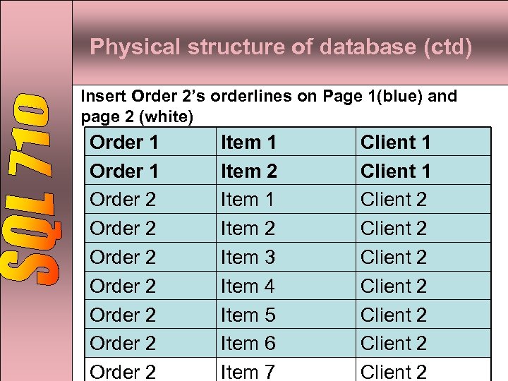 Physical structure of database (ctd) Insert Order 2’s orderlines on Page 1(blue) and page