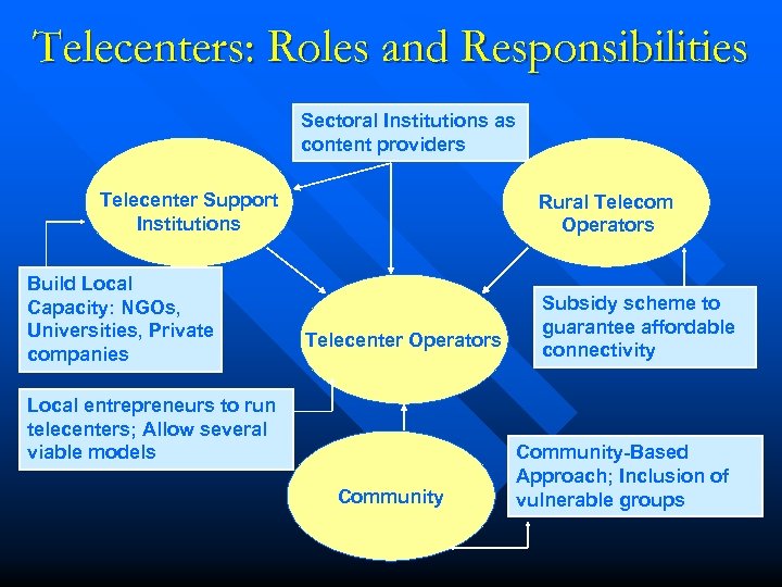 Telecenters: Roles and Responsibilities Sectoral Institutions as content providers Telecenter Support Institutions Build Local