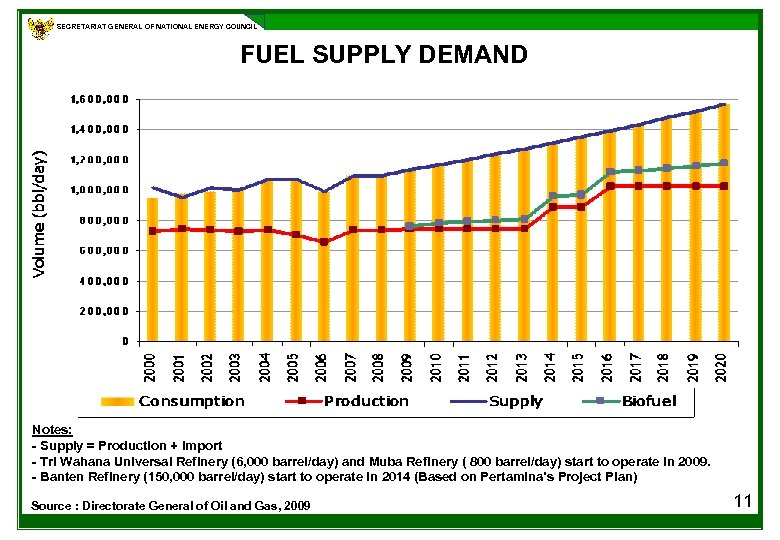 SECRETARIAT GENERAL OF NATIONAL ENERGY COUNCIL FUEL SUPPLY DEMAND Notes: - Supply = Production