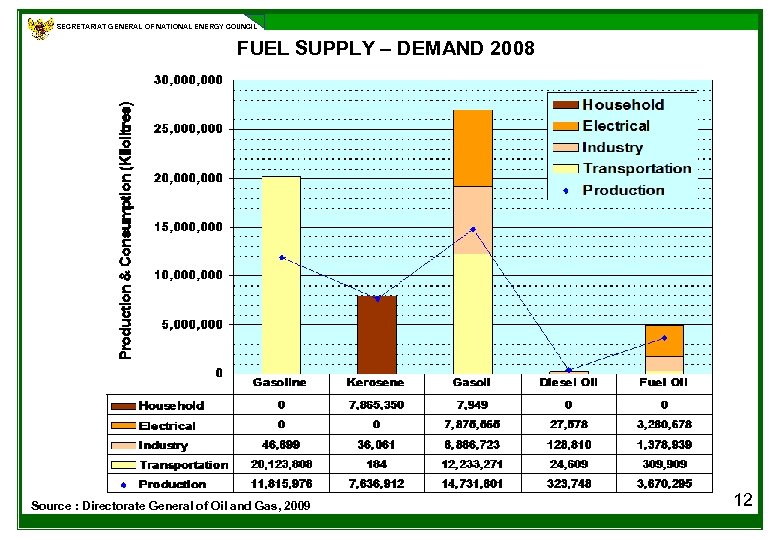 SECRETARIAT GENERAL OF NATIONAL ENERGY COUNCIL FUEL SUPPLY – DEMAND 2008 Source : Directorate