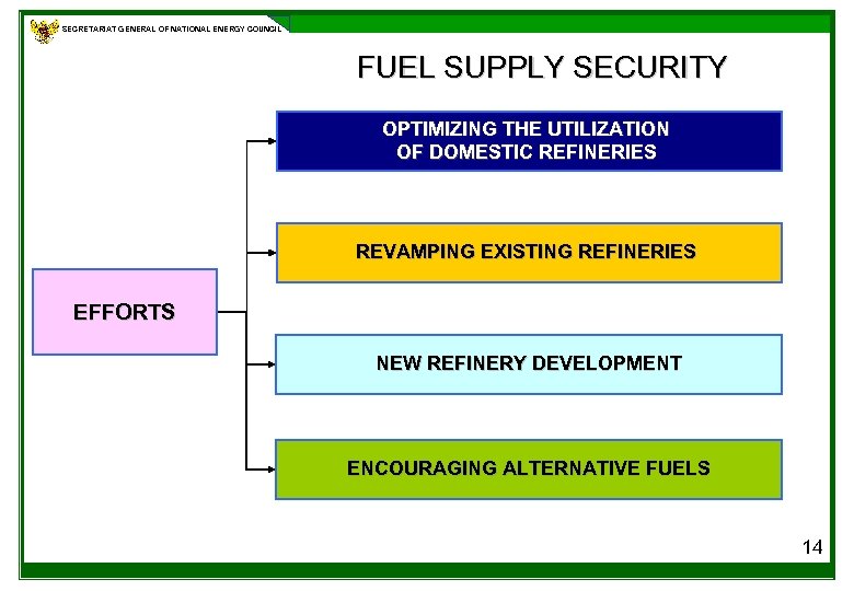 SECRETARIAT GENERAL OF NATIONAL ENERGY COUNCIL FUEL SUPPLY SECURITY OPTIMIZING THE UTILIZATION OF DOMESTIC