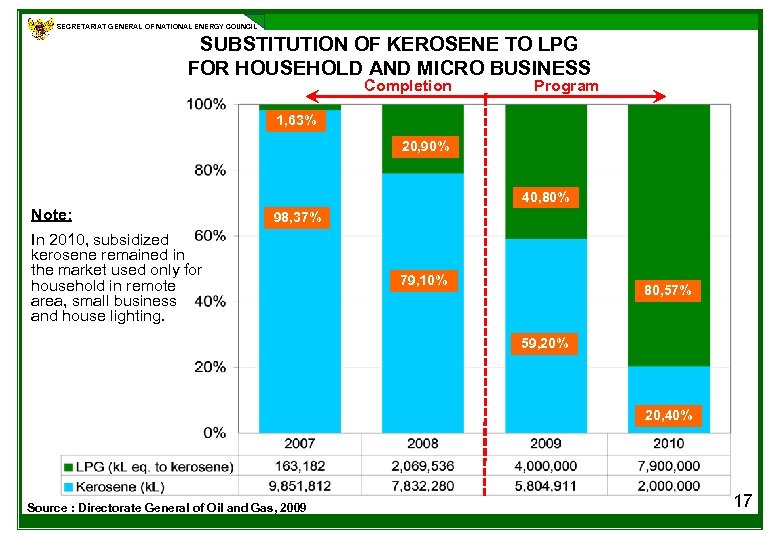 SECRETARIAT GENERAL OF NATIONAL ENERGY COUNCIL SUBSTITUTION OF KEROSENE TO LPG FOR HOUSEHOLD AND